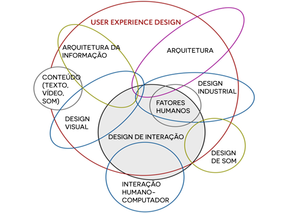 Diagrama sobre User Experience (UX) por Dan Staffer